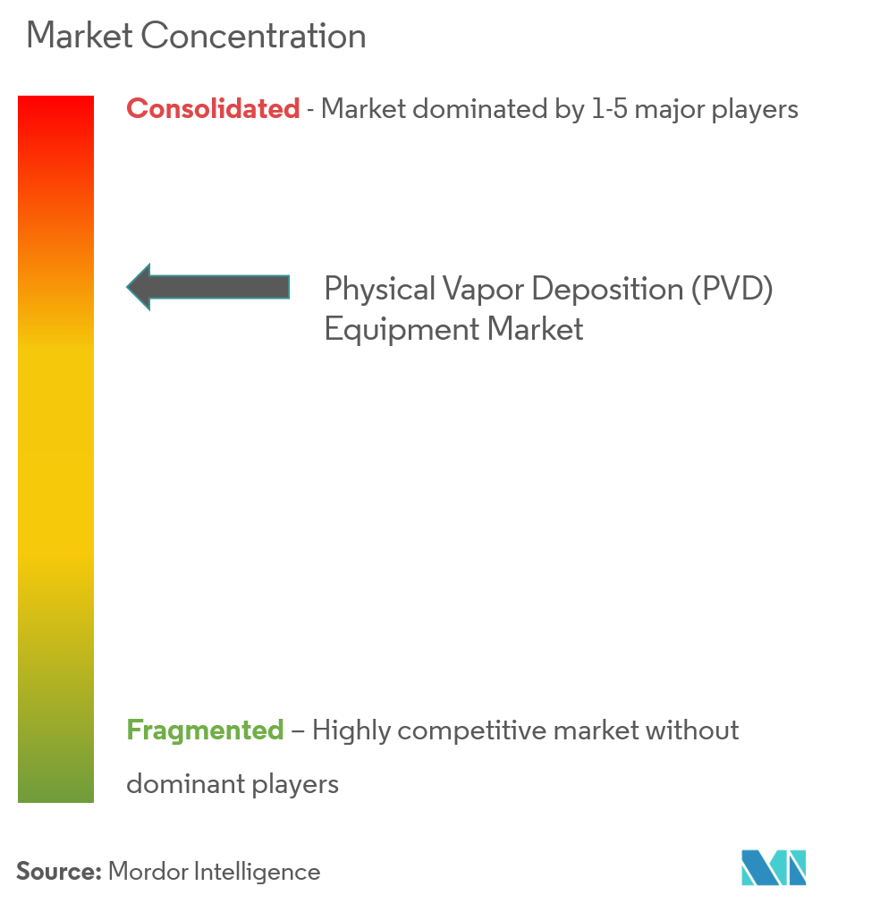 物理的気相成長（PVD）装置市場の集中度